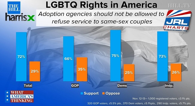 HIll-HarrisX Poll - Majority of GOP voters support LGBT Adoptions