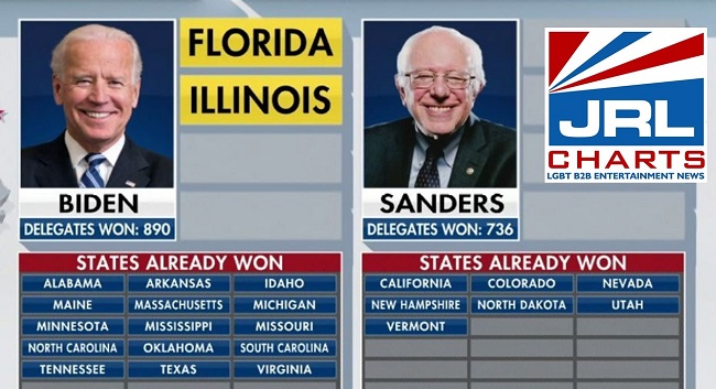 Joe Biden Wins major victories in Florida, Illinois Primaries