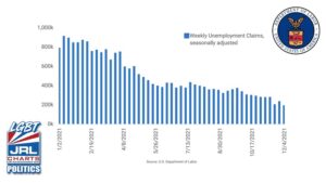 Unemployment Claims Drop to Lowest Level Since 1969 Labor Department Reports-2021-JRL-CHARTS