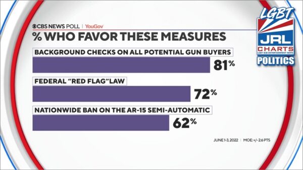 44 Percent of GOP Voters Say Mass Shootings ‘Something We Have To Accept As Part Of A Free Society’