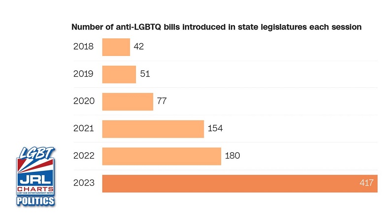 LGBT-News-Record-anti-LGBT-bills-Introduced-and-Passed-in-2023