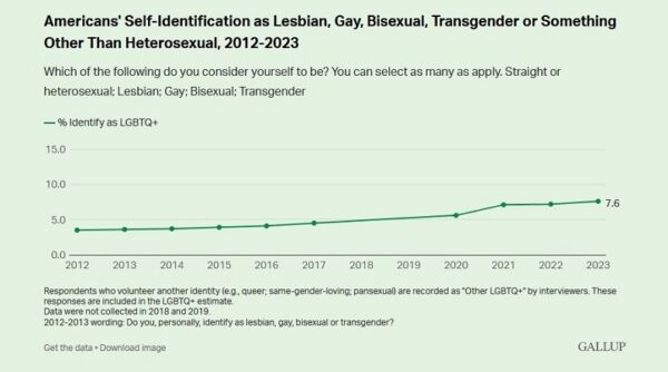 LGBTQ-Identification-Gallup-Poll-March-2024